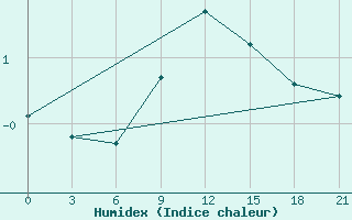 Courbe de l'humidex pour Krestcy