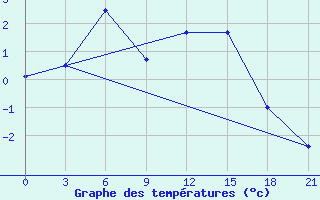 Courbe de tempratures pour Senkursk