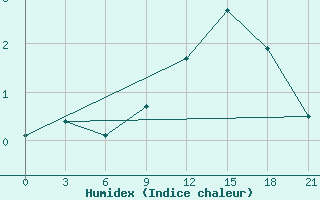 Courbe de l'humidex pour Demjansk