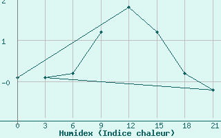 Courbe de l'humidex pour Reboly