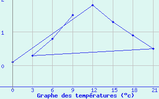 Courbe de tempratures pour Sumy