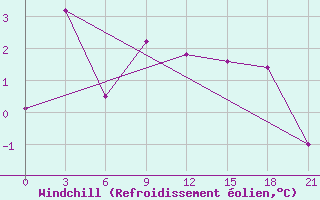 Courbe du refroidissement olien pour Sachs Harbour, N. W. T.