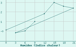 Courbe de l'humidex pour Tetovo