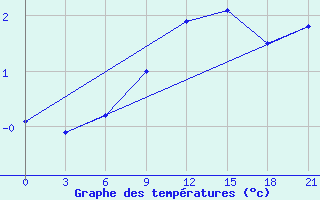 Courbe de tempratures pour Maksatikha