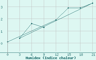 Courbe de l'humidex pour Kanin Nos