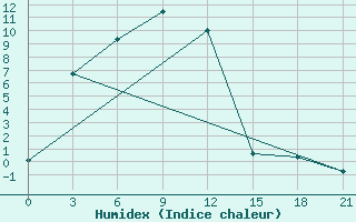 Courbe de l'humidex pour Dulan