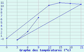 Courbe de tempratures pour Pugacev