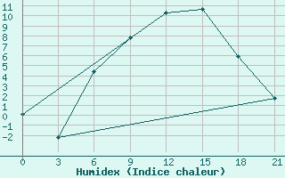 Courbe de l'humidex pour Bologoe