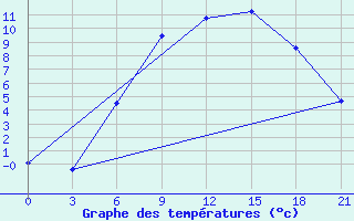 Courbe de tempratures pour Uzhhorod