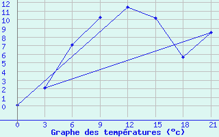 Courbe de tempratures pour Hvalynsk