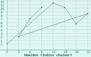 Courbe de l'humidex pour Hvalynsk