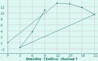 Courbe de l'humidex pour Vasilevici