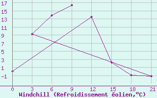Courbe du refroidissement olien pour Zhigalovo
