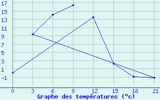 Courbe de tempratures pour Zhigalovo