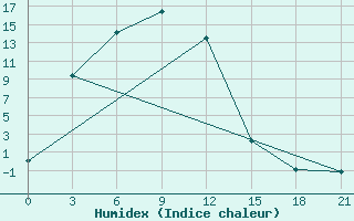 Courbe de l'humidex pour Zhigalovo