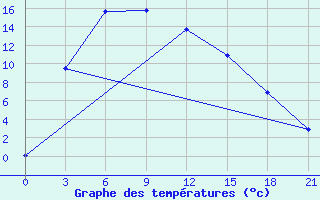 Courbe de tempratures pour Gandan Huryee