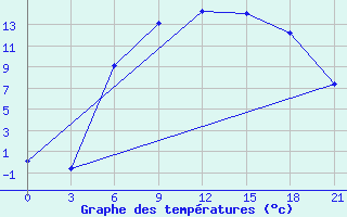 Courbe de tempratures pour Janibek