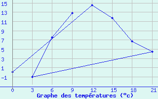 Courbe de tempratures pour Taipak