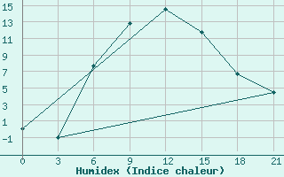 Courbe de l'humidex pour Taipak