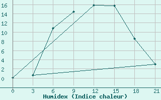 Courbe de l'humidex pour Maksatikha