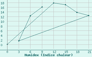 Courbe de l'humidex pour Vetluga