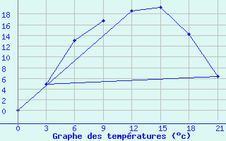 Courbe de tempratures pour Pudoz