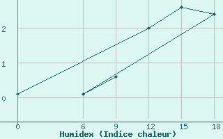 Courbe de l'humidex pour Kautokeino