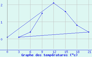 Courbe de tempratures pour Novyj Ushtogan