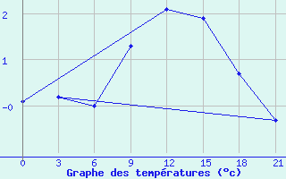 Courbe de tempratures pour Borovici