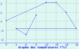 Courbe de tempratures pour Kotel