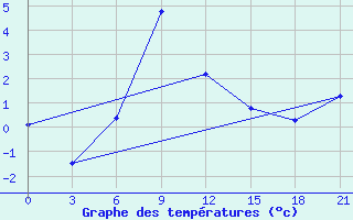 Courbe de tempratures pour Lovozero