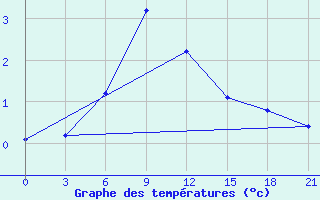 Courbe de tempratures pour Suhinici