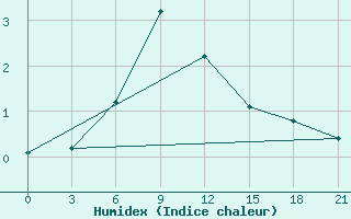 Courbe de l'humidex pour Suhinici