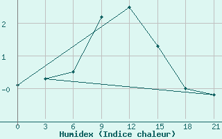 Courbe de l'humidex pour Urjupinsk