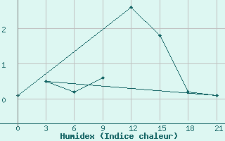 Courbe de l'humidex pour Mozyr