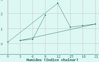 Courbe de l'humidex pour Pavlovskij Posad