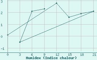 Courbe de l'humidex pour Furmanovo