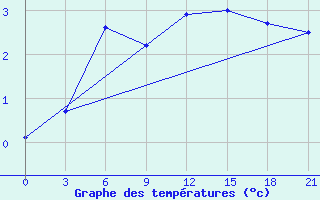 Courbe de tempratures pour Teriberka