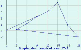 Courbe de tempratures pour Severodvinsk