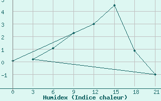 Courbe de l'humidex pour Severodvinsk