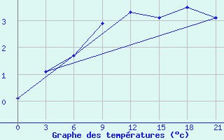 Courbe de tempratures pour Chernihiv