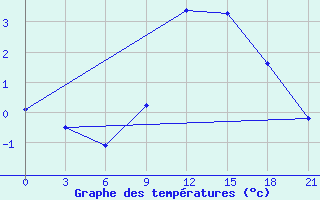 Courbe de tempratures pour Gotnja