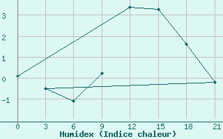 Courbe de l'humidex pour Gotnja