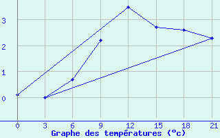 Courbe de tempratures pour Liubashivka