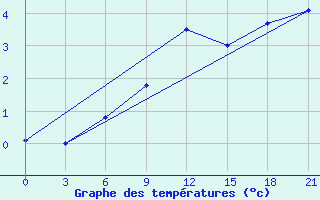 Courbe de tempratures pour Raseiniai