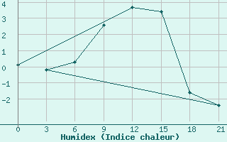 Courbe de l'humidex pour Vjaz'Ma