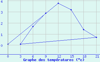 Courbe de tempratures pour Pudoz