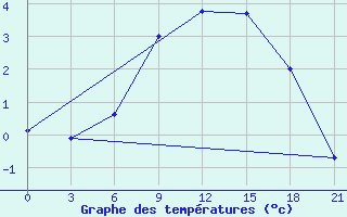 Courbe de tempratures pour Pacelma