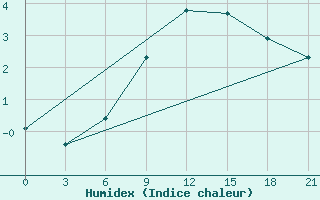 Courbe de l'humidex pour Kostroma