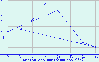 Courbe de tempratures pour Kuntiki